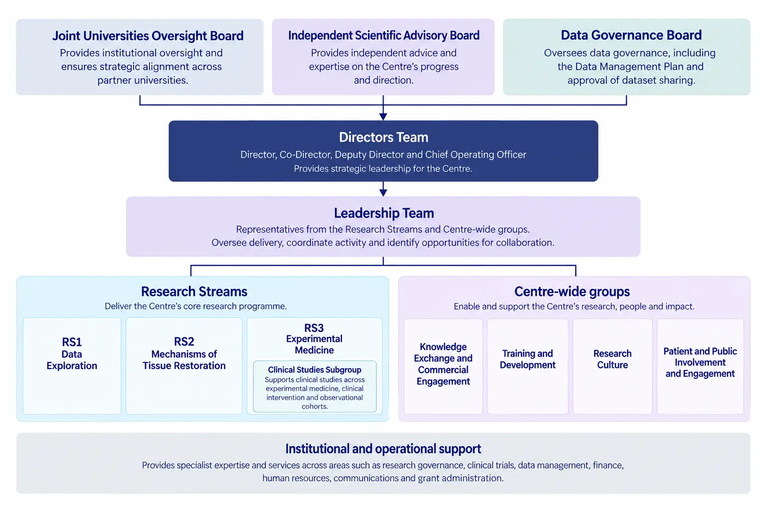 Governance structure of the MRC Centre of Research Excellence in Restorative Immunology, showing oversight boards, Centre leadership, the Leadership Team, Research Streams, Centre-wide groups and institutional support.